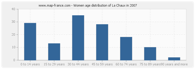 Women age distribution of La Chaux in 2007